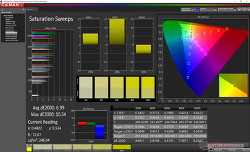 Saturation Sweeps against sRGB