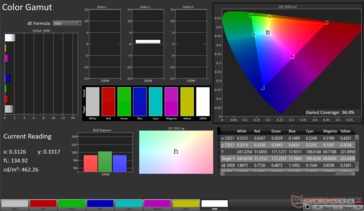 sRGB Color Gamut: 96.9% coverage