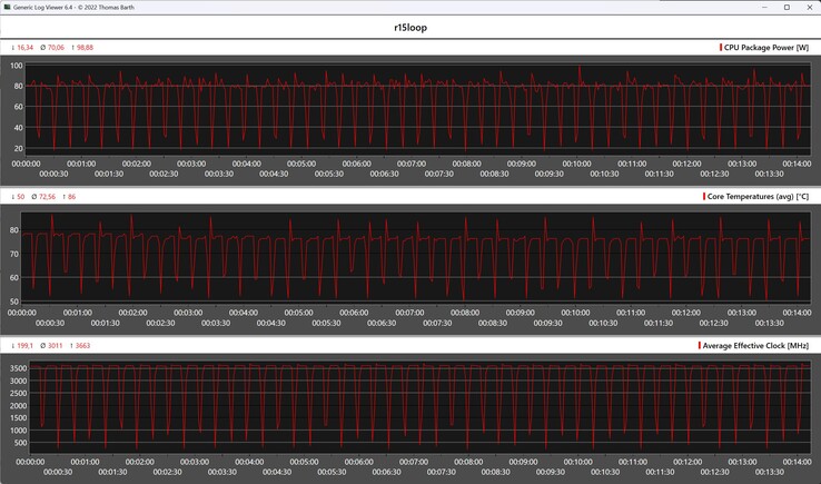CPU metrics during the Cinebench R15 loop