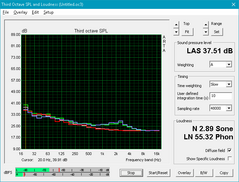 Notebook 9 NP900X5N (White: Background, Red: System idle, Blue: 3DMark06, Green: Prime95+FurMark)