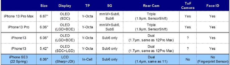 2021 New iPhones. (Image source: DSCCRoss)