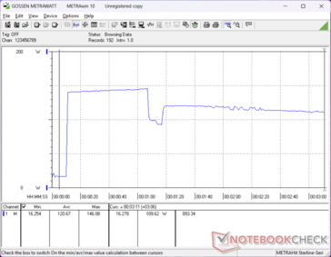 Consumption would spike to 146 W when initiating Prime95 stress before falling about one minute later due to Turbo Boost limitations