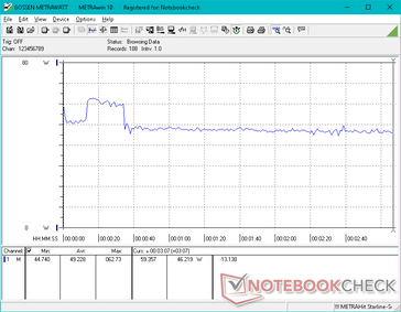 Witcher 3 1080p Ultra power consumption. Note the higher rate during the first few seconds before falling to 46 W