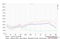 Load average fan noise profile in various performance modes