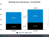 App expenditures in the 1st half of 2019 showed healthy growth. (Source: SensorTower)