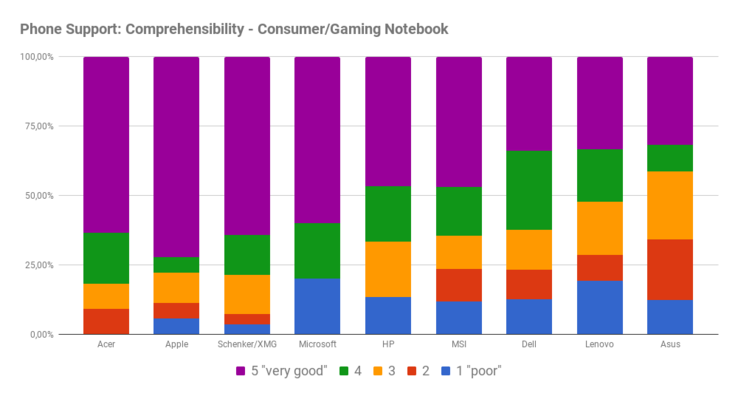 Phone support: Ease of comprehension - consumer laptops