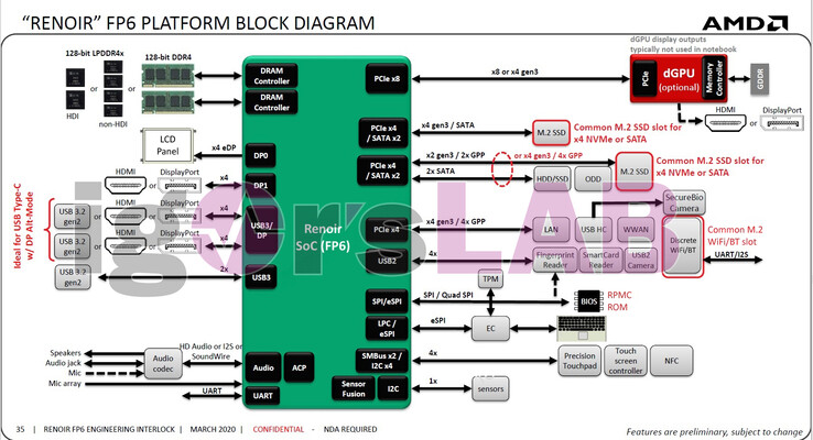 Renoir platform diagram (Image Source: IgorsLab)