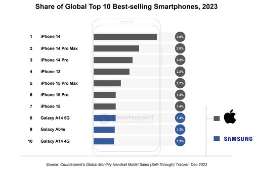 Counterpoint: Share of the global top 10 best-selling smartphones in 2023.