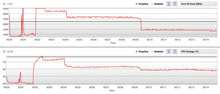 CPU clock / temperature; FurMark started after 9 minutes