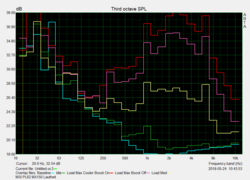 Noise characteristics