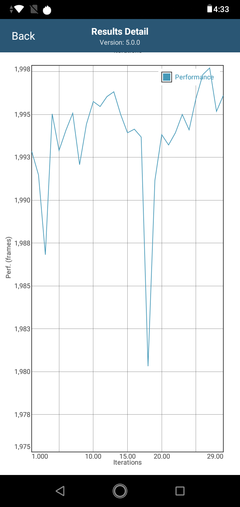 Drop in performance after 18 iterations in GFXBench Long Term T-Rex ES 2.0