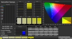 CalMAN: Color saturation (calibrated)