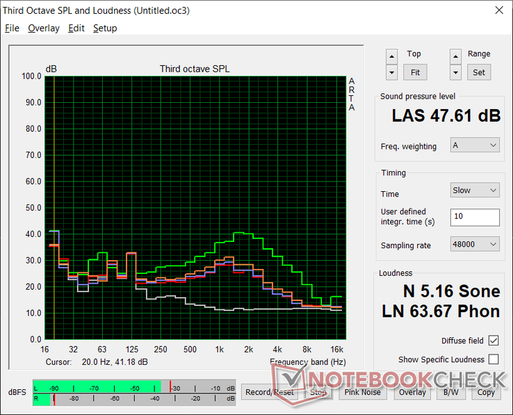 Fan noise profile (White: Background, Red: System idle, Blue: 3DMark 06, Orange: Witcher 3, Green: Prime95 stress)