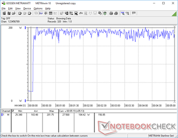 Prime95+FurMark initiated at 10s mark. Average consumption hovers around 183 W from the 180 W AC adapter