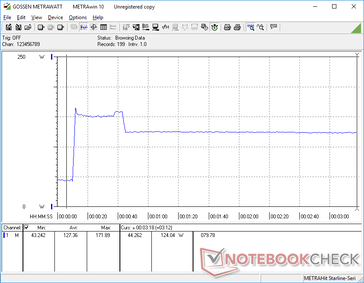 Prime95 stress initiated at 10s mark. Consumption would spike to 172 W for about 30 seconds before falling and stabilizing at 124 W