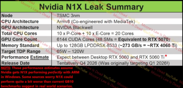 Nvidia N1X specifications 