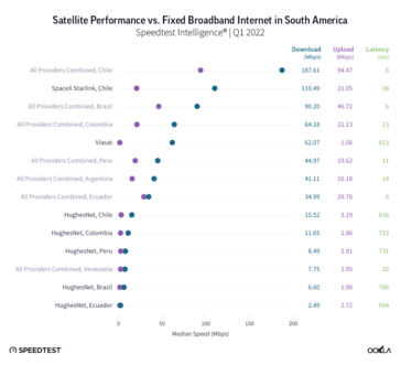 Starlink speeds in South America