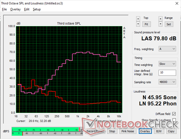 Maximum volume is decent at just under 80 dB(A), but it could have been louder to fill conference rooms