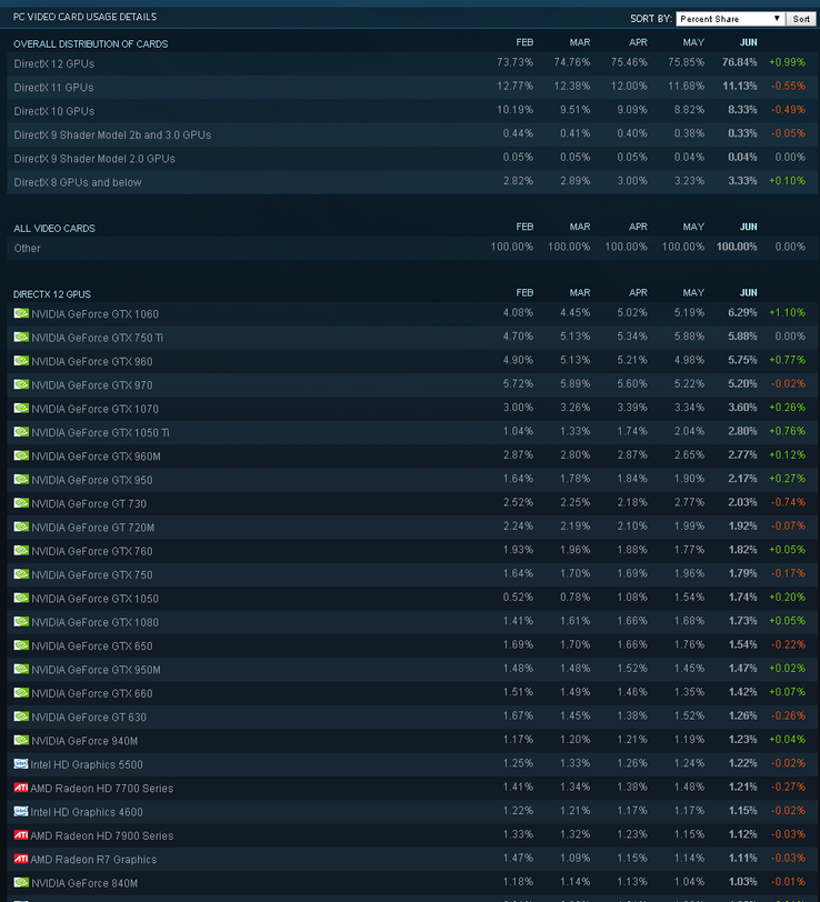 List of most popular DirectX 12 GPUs as of June 2017