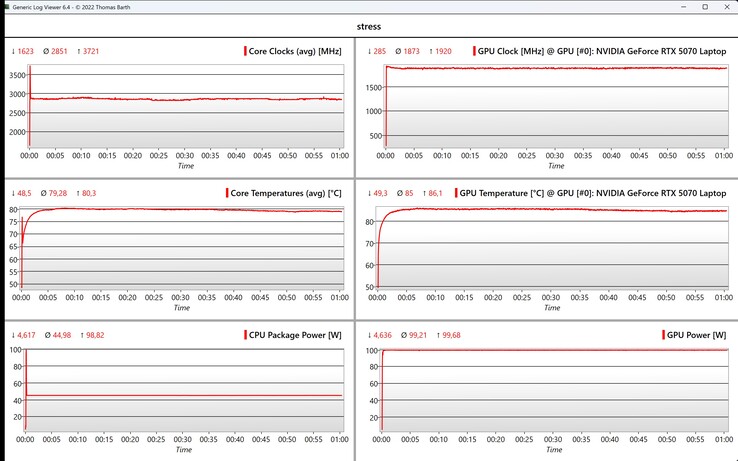 CPU/GPU data stress test