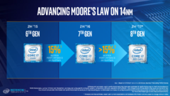 This slide from Intel's 2017 CES presentation forecast a more conservative 15 percent performance increase over Kaby Lake. (Source: Intel)