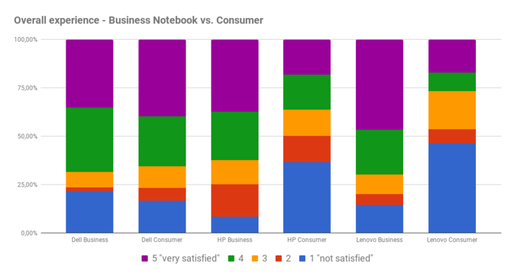 Overall satisfaction in case of required service consumer vs. business