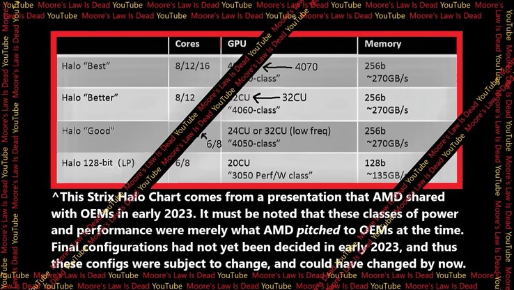 可能的 AMD Strix Halo SKU。（来源：YouTube上的摩尔定律已死）