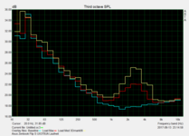 System Noise Characteristics