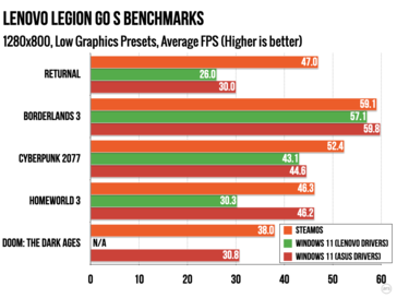 Legion Go S SteamOS vs Windows at 800p with "Low" settings. (Image source: Ars Technica)