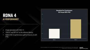 2x FP16 performance per CU compared to RDNA 3. (Image Source: AMD)