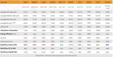 RX 7600 performance overview. (Source: 3Dcenter)