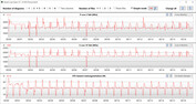 CPU clock rates during the execution of the CB15 loop (Quiet)