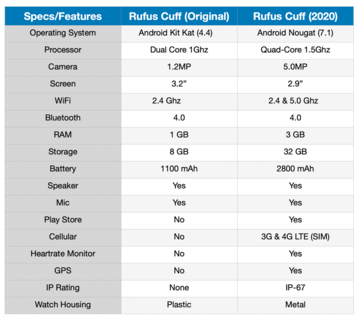 The supposed specifications of the Rufus Cuff. (Image source: Indiegogo)