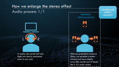 Binaural virtualization recreates a center channel simulating a 3.0 setup. (Slide courtesy: MSI)