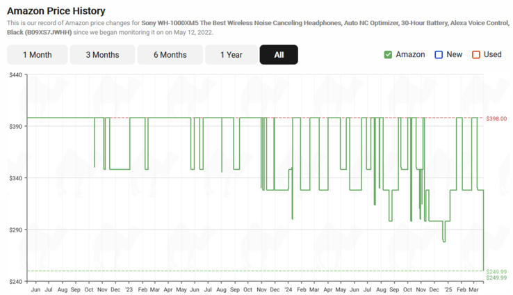 SonyWH-1000XM5 price history (image source: CamelCamelCamel)