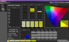 Saturation after calibration