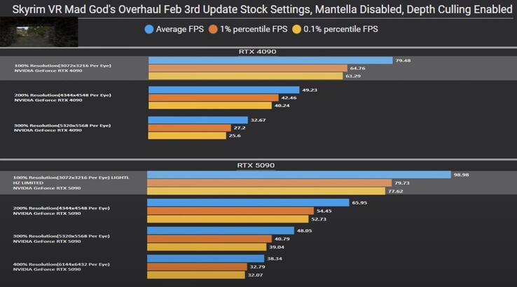 Ultra-high-res VR: the RTX 5090’s saving grace? Skyrim VR paints a promising picture. (Image source: Omniwhatever via YouTube)