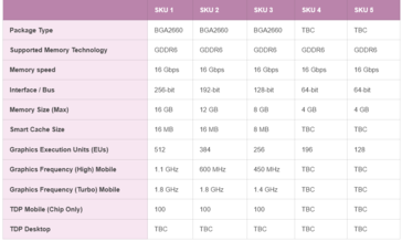 Rumored Intel Xe-HPG DG2 SKUs and specifications. (Source: igor'sLAB)