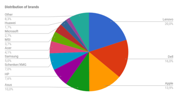 Brand Distribution