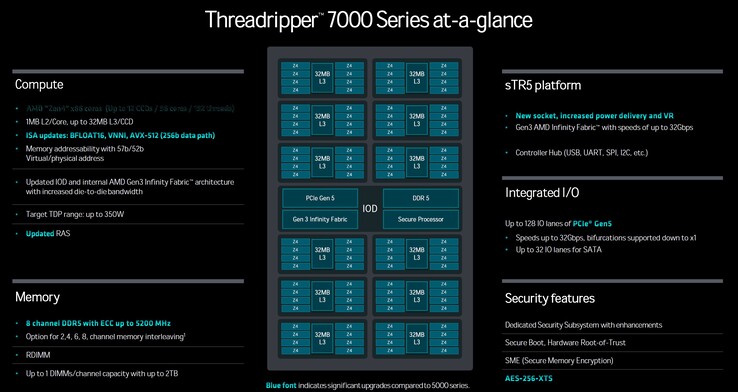 Structure of the AMD Ryzen Threadripper Pro 7995WX