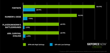 The cloud-powered GeForce NOW performs exponentially better than most iGPU solutions. (Source: NVIDIA)