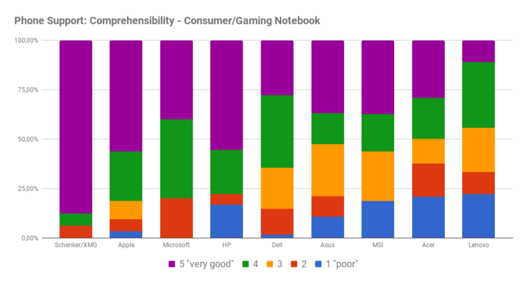 Phone support: Comprehensibility for consumer laptops