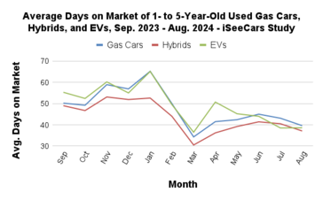 Average Days on Market period of EVs, gasoline, and hybrid cars. (Image source: iSeeCars)