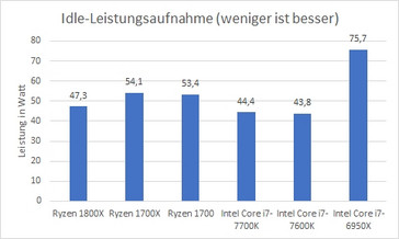 Power consumption idle