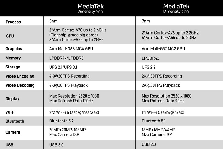 MediaTek Dimensity 900 vs. 700