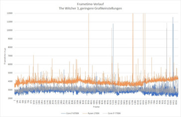 i7-8700K frame times