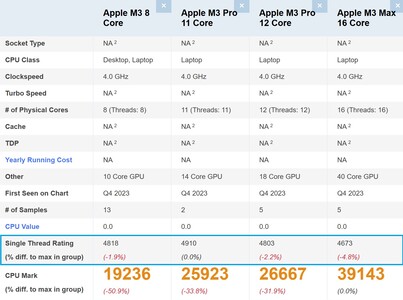 Apple M3 series comparison. (Image source: PassMark)