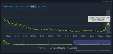 Palworld SteamDB player count charts