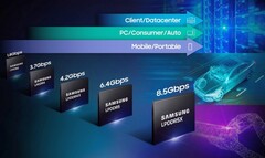 Samsung memory speeds evolution (Source: Samsung Newsroom)