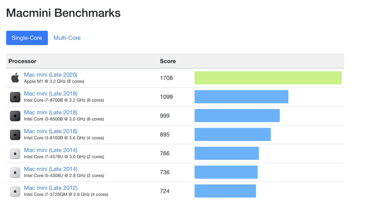 The M1 Mac mini outperforms its predecessors by a wide margin, despite its improved power efficiency. (Image source: Geekbench via 9to5Mac)